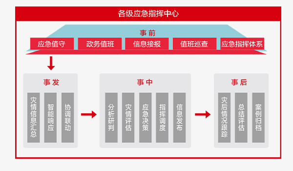 應(yīng)急指揮綜合業(yè)務(wù)系統(tǒng) 應(yīng)急指揮綜合業(yè)務(wù)系統(tǒng)