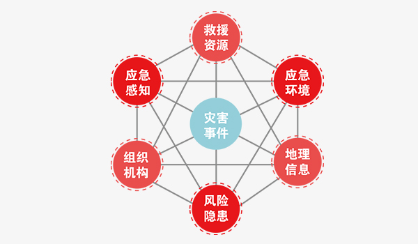 應(yīng)急管理大數(shù)據(jù)平臺(tái)
