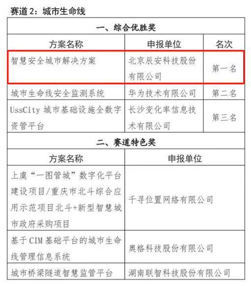 喜訊!辰安科技榮獲長沙城市生命線解決方案綜合優(yōu)勝獎第一名 喜訊!辰安科技榮獲長沙城市生命線解決方案綜合優(yōu)勝獎第一名
