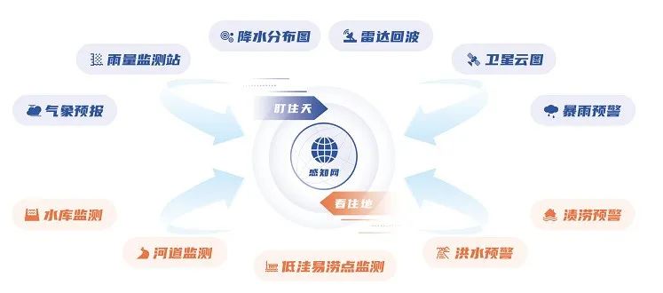 汛期已至 | 辰安科技“防汛大腦”——守好三道關(guān)、防汛更心安 汛期已至 | 辰安科技“防汛大腦”——守好三道關(guān)、防汛更心安