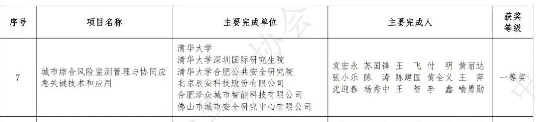 一等獎(jiǎng)!辰安科技深度參與的“城市綜合風(fēng)險(xiǎn)監(jiān)測(cè)管理與協(xié)同應(yīng)急關(guān)鍵技術(shù)和應(yīng)用”項(xiàng)目入選科技進(jìn)步獎(jiǎng) 一等獎(jiǎng)!辰安科技深度參與的“城市綜合風(fēng)險(xiǎn)監(jiān)測(cè)管理與協(xié)同應(yīng)急關(guān)鍵技術(shù)和應(yīng)用”項(xiàng)目入選科技進(jìn)步獎(jiǎng)