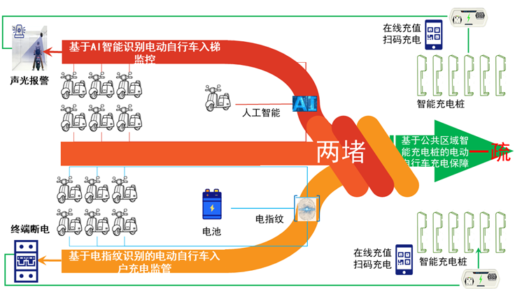 “兩堵一疏” 治理新模式,電動(dòng)自行車安全解決方案已到! “兩堵一疏” 治理新模式,電動(dòng)自行車安全解決方案已到!
